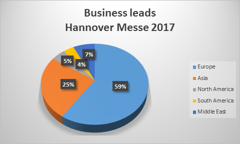 Statistica prezenta la Hannover Messe 2017 dupa continente